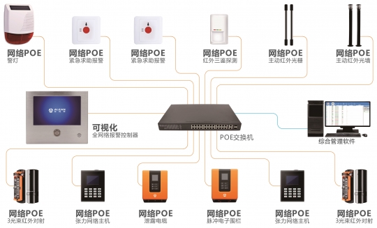 POE全网络报警系统解决方案拓扑图